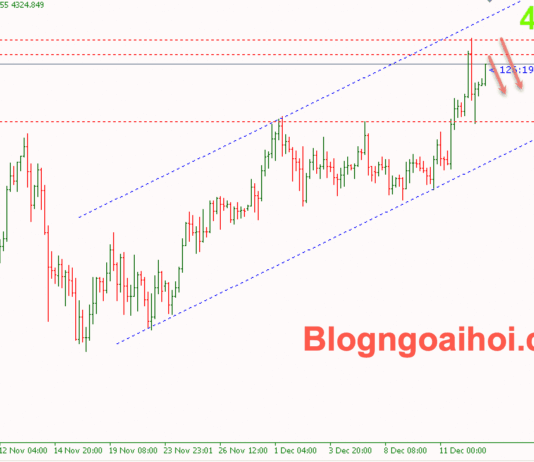 Phân tích Vàng 15/12- Vàng di chuyển dưới vùng 4350 Vàng 15/12- Kênh giá tăng