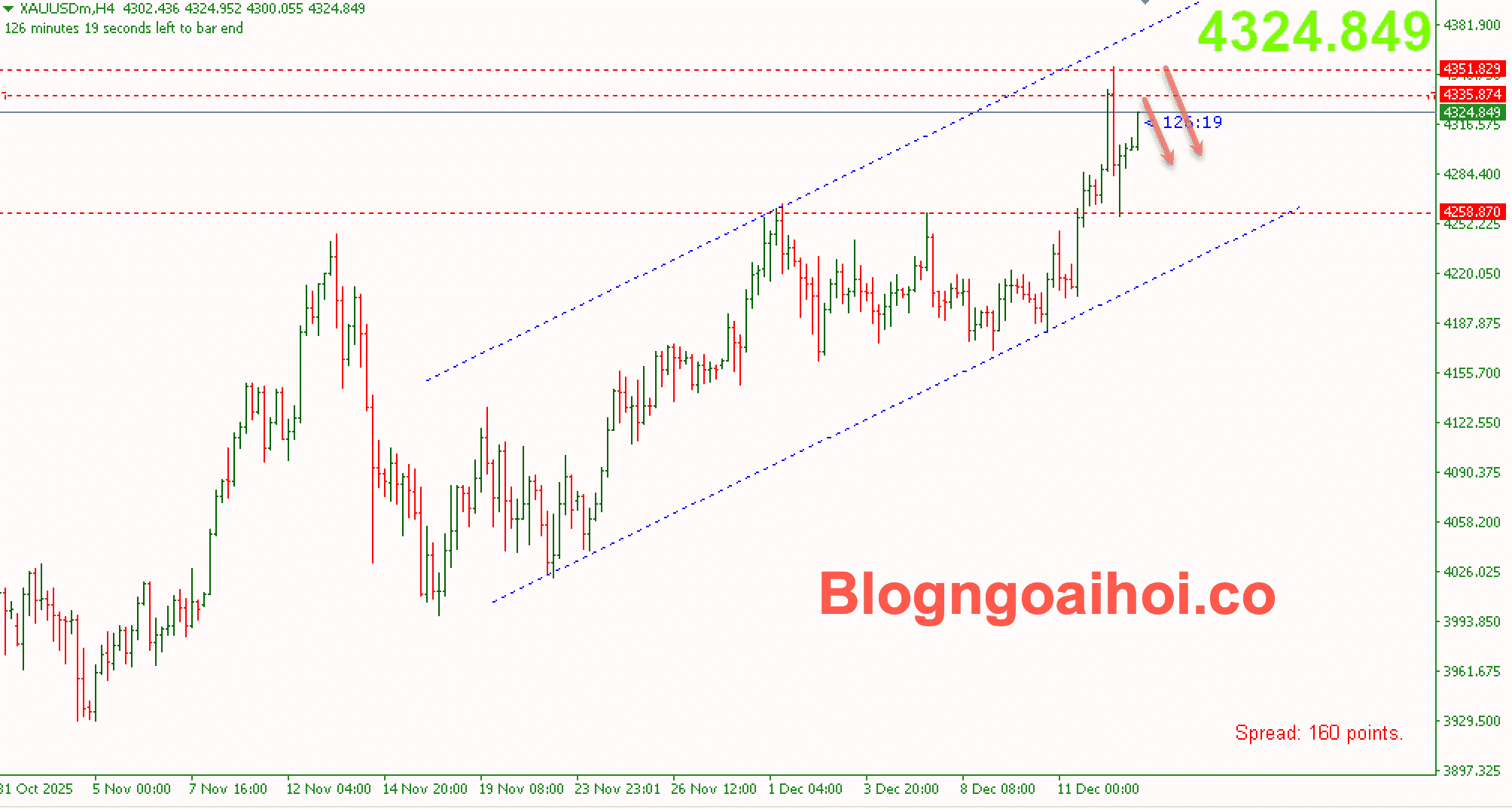 Vàng 15/12- Kênh giá tăng