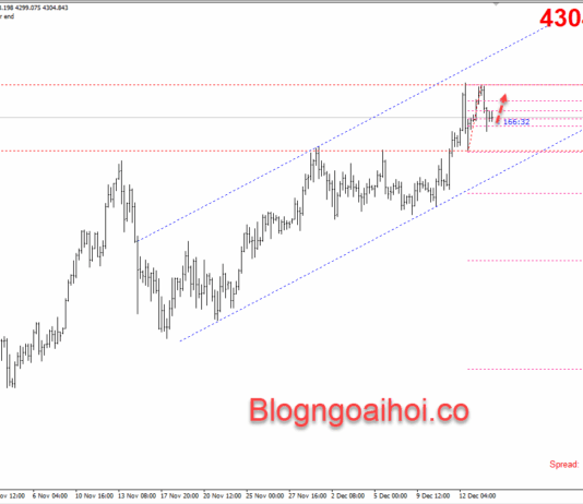 Phân tích Vàng 16/12-Nhiều dữ liệu kinh tế quan trọng sắp công bố vang-16-12-ho-tro-tang