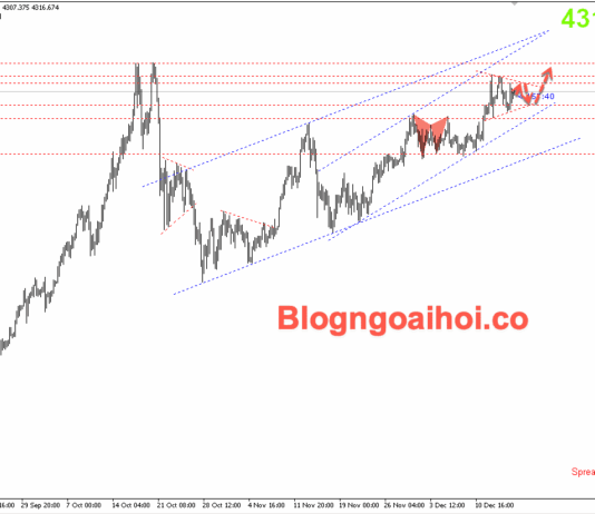Phân tích Vàng 17/12-Dữ liệu kinh tế yếu từ Mỹ hỗ trợ giá vàng Vàng 17/12- Vàng được hỗ trợ tăng