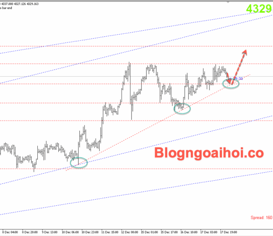 Phân tích Vàng 18/12-Chú ý dữ liệu CPI Hoa Kỳ Vàng 18/12- Trendline hỗ trợ tăng