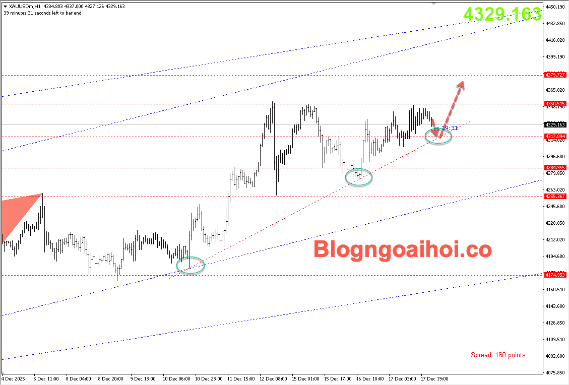 Vàng 18/12- Trendline hỗ trợ tăng