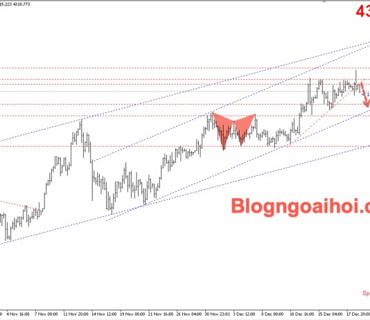 Phân tích Vàng 19/12- Vàng suy giảm sau khi test vùng đỉnh cũ Vàng 19/12- Vàng tạo tín hiệu false break