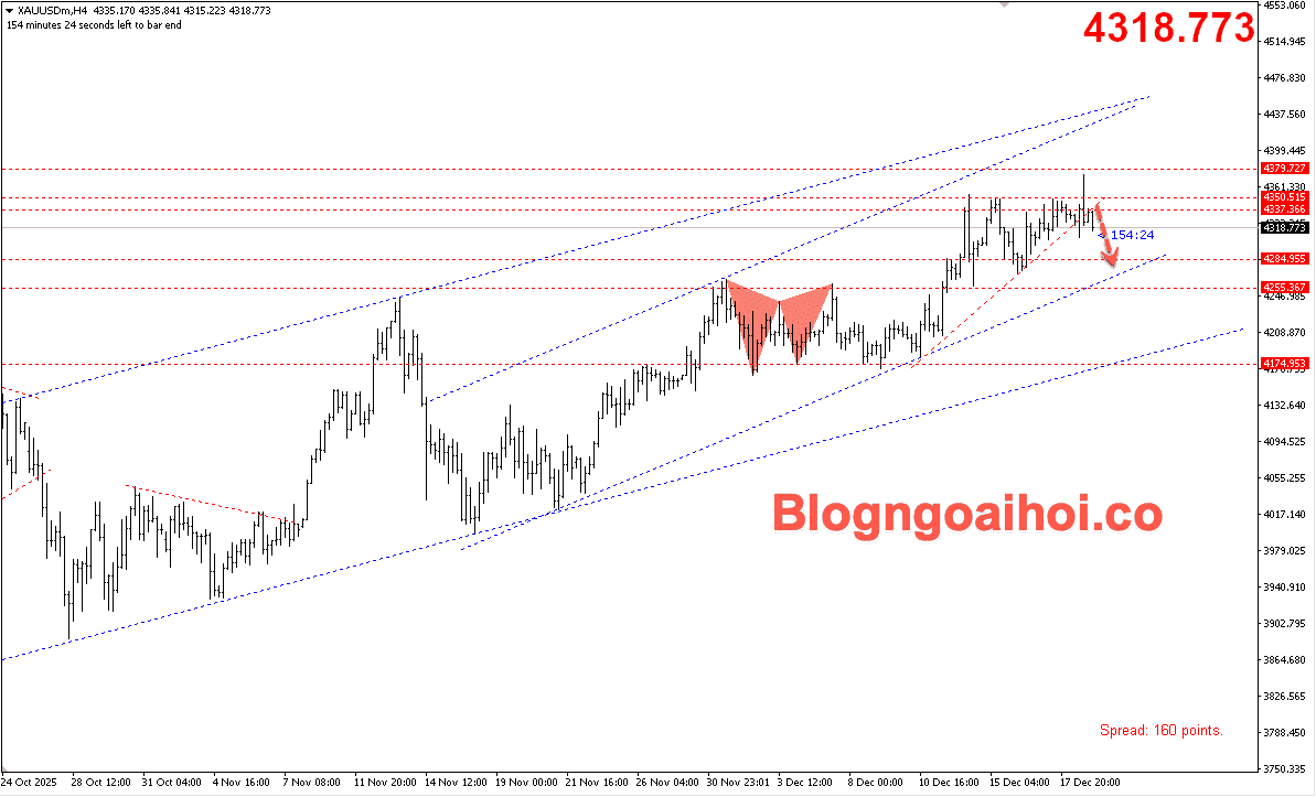 Vàng 19/12- Vàng tạo tín hiệu false break