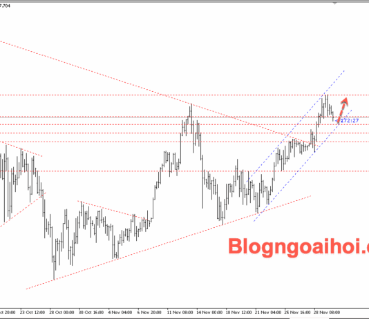 Phân tích Vàng 2/12- Vàng di chuyển trong kênh giá tăng Vàng 2/12- kênh giá tăng