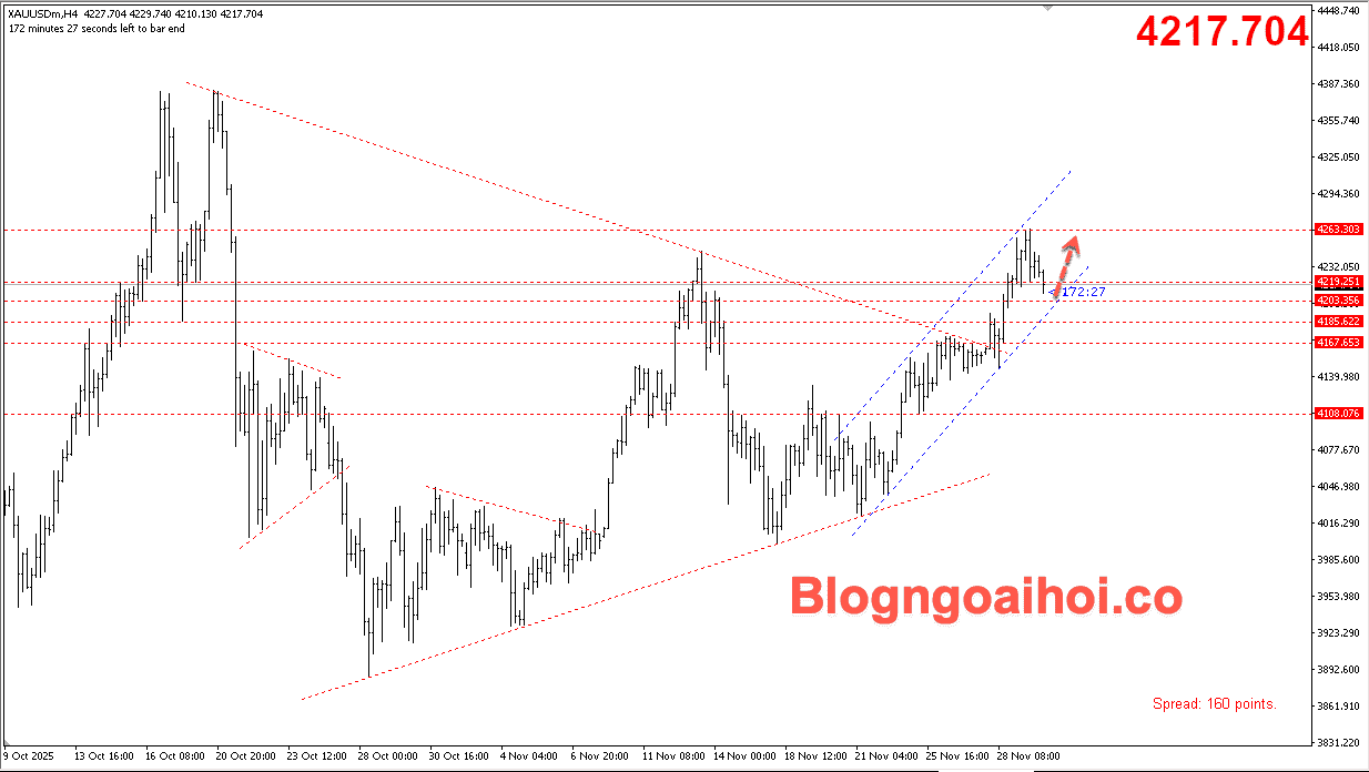 Vàng 2/12- kênh giá tăng