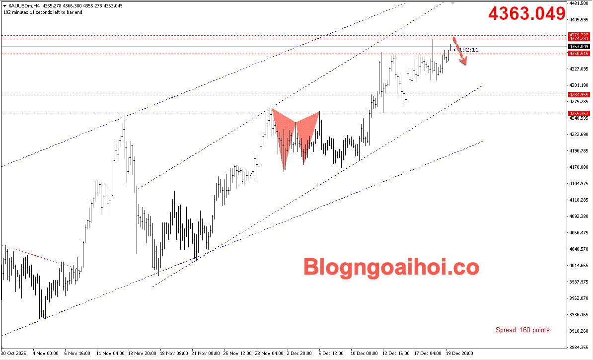 Vàng 22/12- Đỉnh giá vàng