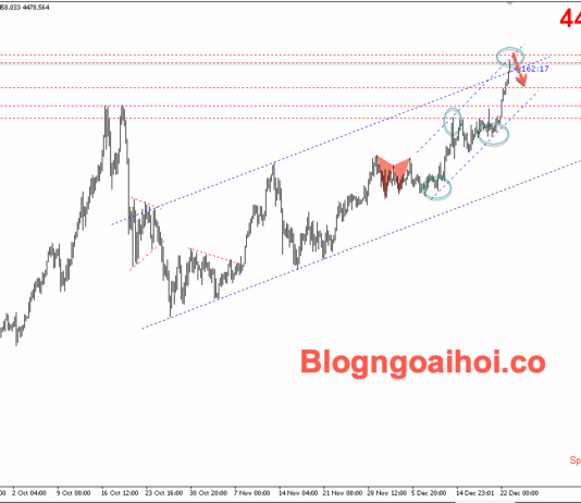 Phân tích Vàng 23/12-Căng thăng địa chính trị hỗ trợ giá vàng Vàng 23/12- Kênh giá tăng