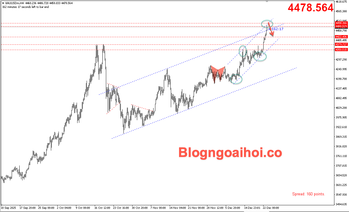 Vàng 23/12- Kênh giá tăng