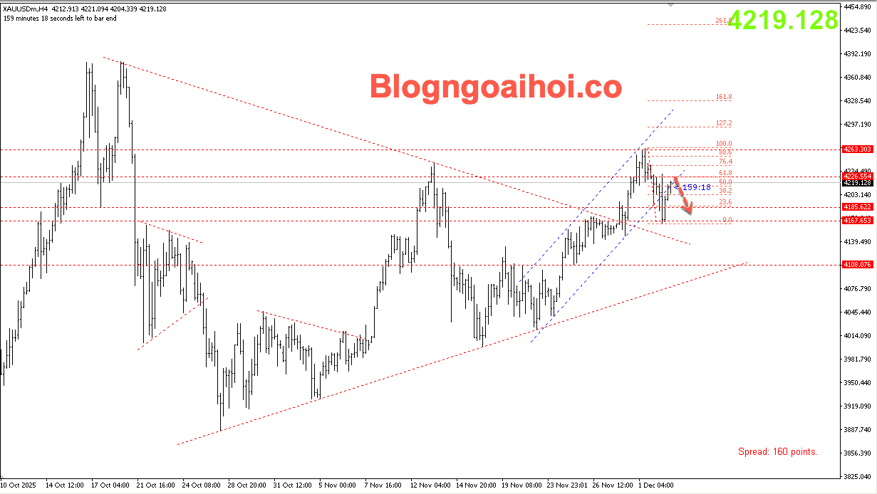 Vàng 3/12- Gãy kênh giá tăng