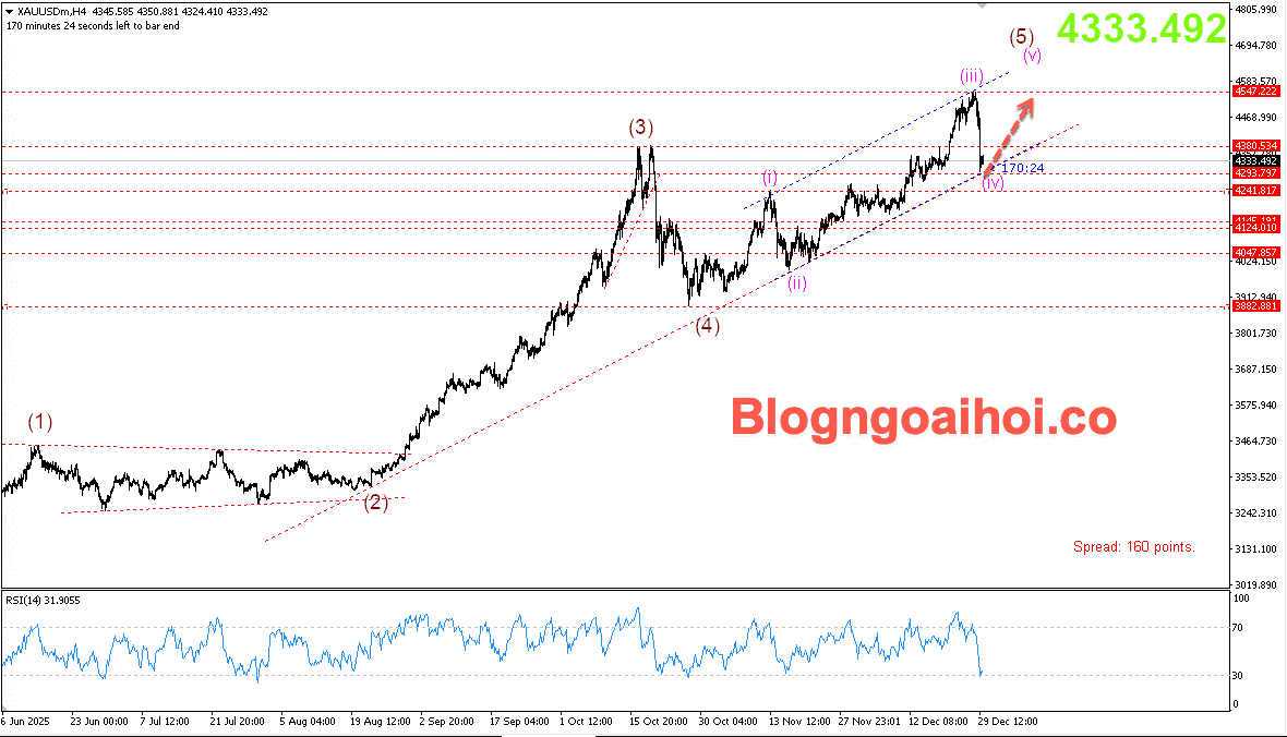 Vàng 30/12-Trendline hỗ trợ tăng