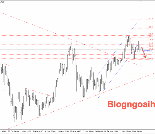 Phân tích Vàng 4/12- Chú ý dữ liệu số đơn xin trợ cấp thất nghiệp Vàng 4/12- Vàng suy giảm