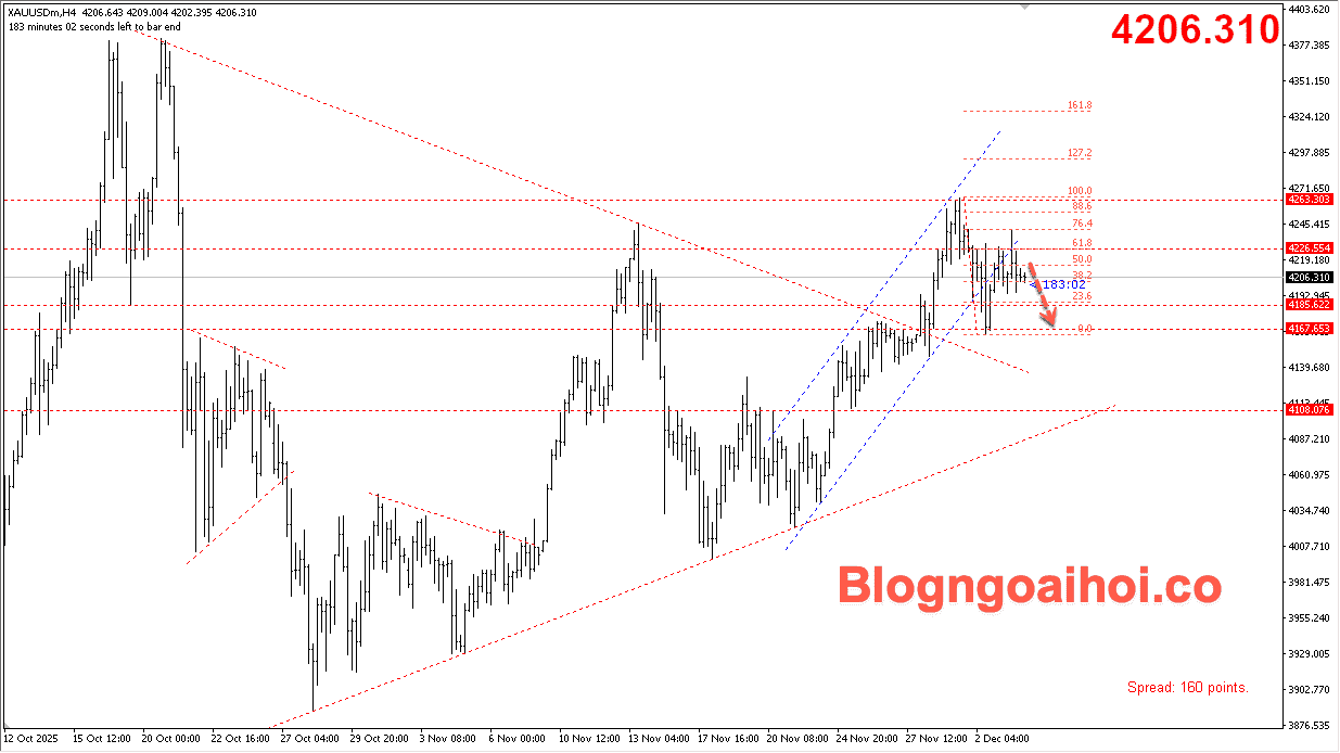 Vàng 4/12- Vàng suy giảm