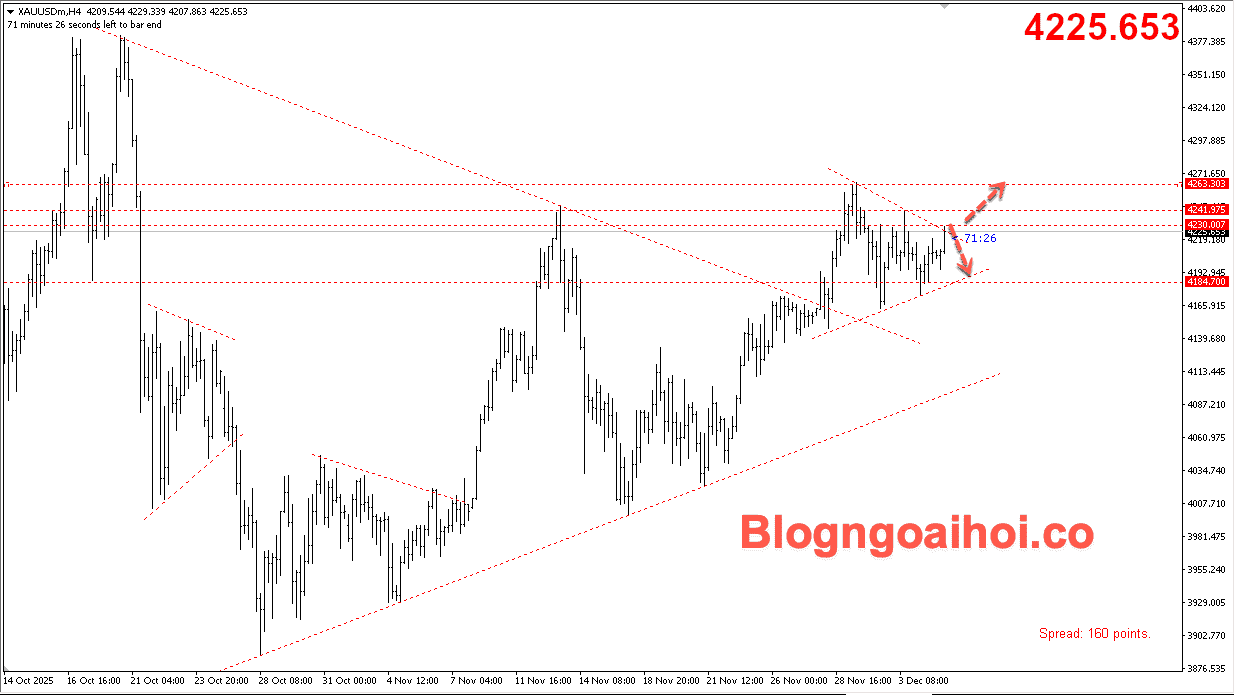 Vàng 5/12- mô hình tam giác