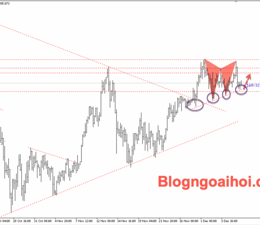 Phân tích Vàng 8/12-Trendline hỗ trợ tăng Vàng 8/12- Trendline hỗ trợ tăng