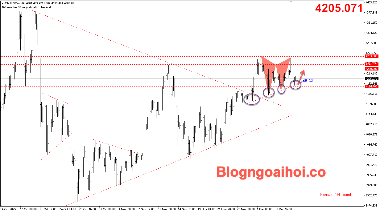 Vàng 8/12- Trendline hỗ trợ tăng