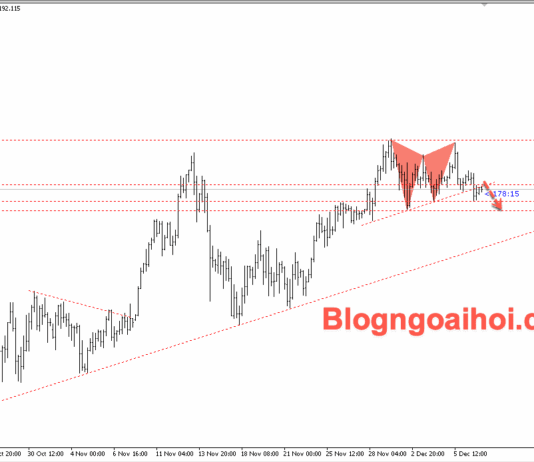 Phân tích Vàng 9/12-Giá vàng giảm xuống dưới 4200 Vàng 9/12- Vàng giảm