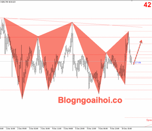 Phân tích Vàng 11/12- Vàng tăng sau quyết định lãi suất của FED Vàng phiên âu 11/12