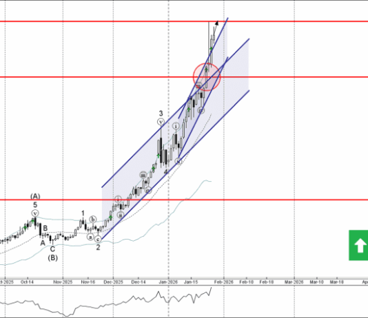 Phân tích sóng Bạc 29/1-Fxpro Phân tích sóng bạc 29/1