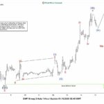 Phân tích sóng bitcoin 15/1- Chạy theo cấu trúc Double Three Phân tích sóng bitcoin 15/1