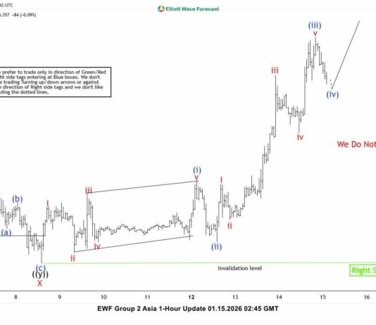 Phân tích sóng bitcoin 15/1- Chạy theo cấu trúc Double Three Phân tích sóng bitcoin 15/1
