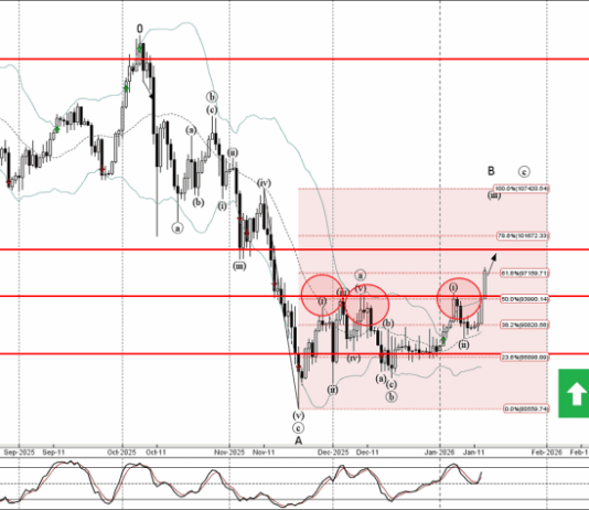 Phân tích sóng Bitcoin 15/1-Fxpro Phân tích sóng bitcoin 15/1