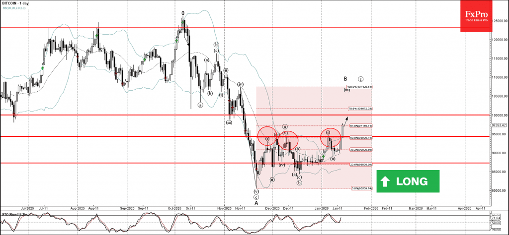 Phân tích sóng bitcoin 15/1