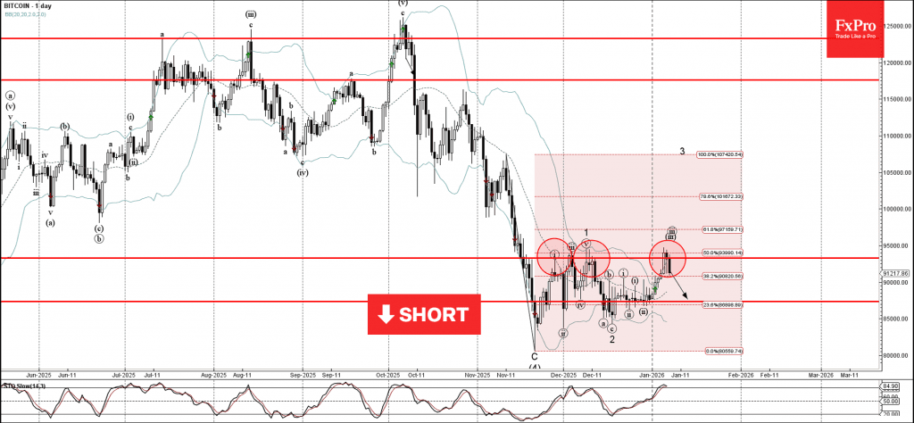 Phân tích sóng Bitcoin 8/1