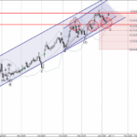 Phân tích sóng CHFJPY 12/1-Fxpro Phân tích sóng CHFJPY 12/1
