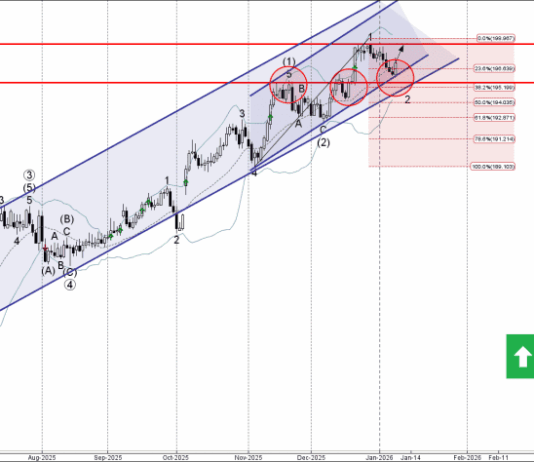Phân tích sóng CHFJPY 12/1-Fxpro Phân tích sóng CHFJPY 12/1