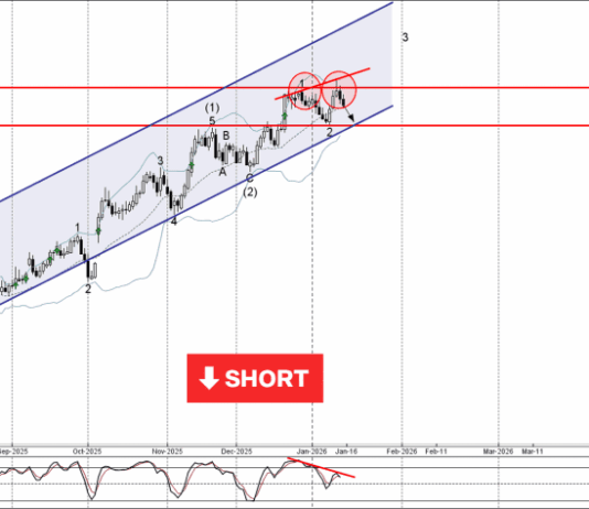 Phân tích sóng CHFJPY 16/1-Fxpro Phân tích sóng CHFJPY 16/1
