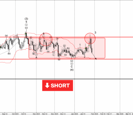 Phân tích sóng EURCAD 30/1-Fxpro Phân tích sóng EURCAD 30/1
