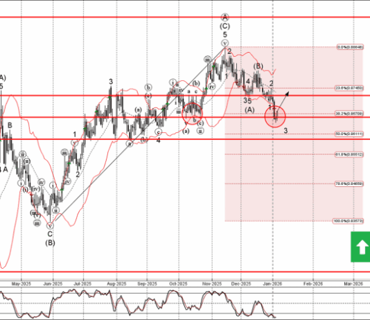 Phân tích sóng EURGBP 8/1-Fxpro Phân tích sóng EURGBP 8/1