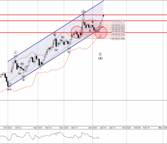 Phân tích sóng EURJPY 13/1-Fxpro Phân tích sóng EURJPY 13/1