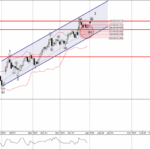 Phân tích sóng EURJPY 2/1-Fxpro Phân tích sóng EURJPY 2/1