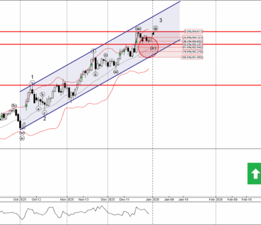Phân tích sóng EURJPY 2/1-Fxpro Phân tích sóng EURJPY 2/1