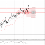Phân tích sóng EURJPY 20/1-Fxpro Phân tích sóng EURJPY 20/1