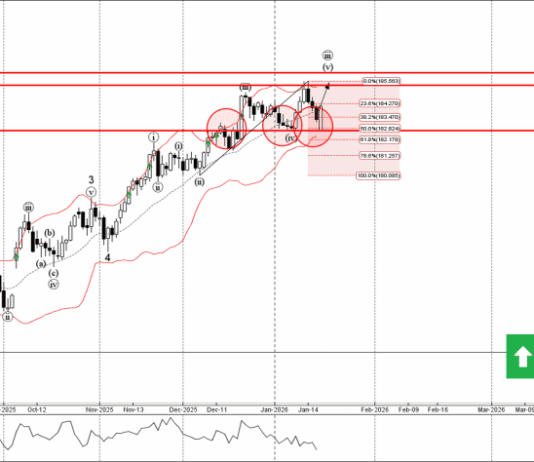 Phân tích sóng EURJPY 20/1-Fxpro Phân tích sóng EURJPY 20/1