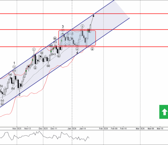 Phân tích sóng EURJPY 23/1-Fxpro Phân tích sóng EURJPY 23/1