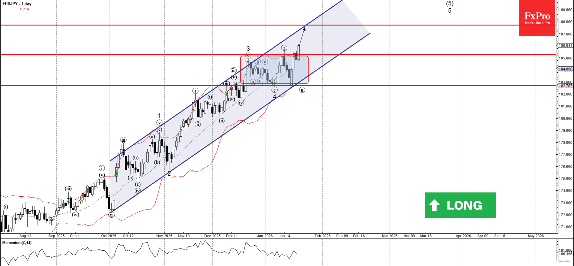 Phân tích sóng EURJPY 23/1