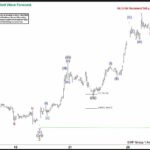 Phân tích sóng EURUSD 27/1-Khả năng tăng giá Phân tích sóng EURUSD 27/1