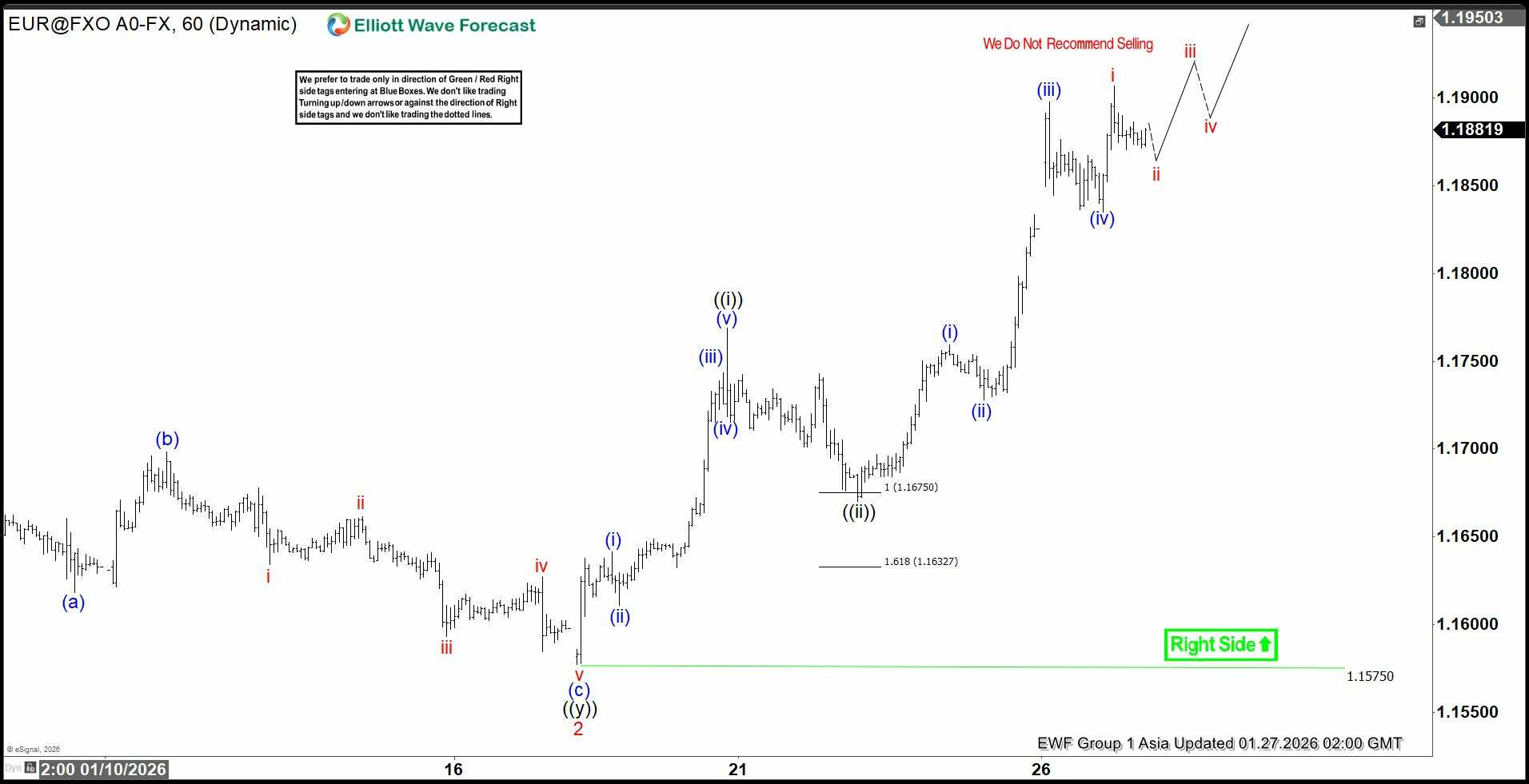 Phân tích sóng EURUSD 27/1