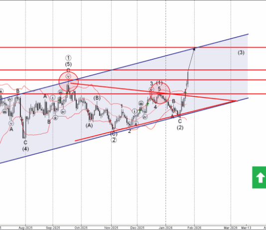 Phân tích sóng EURUSD 28/1-Fxpro Phân tích sóng EURUSD 28/1