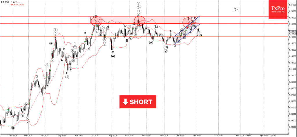 Phân tích sóng EURUSD 9/1