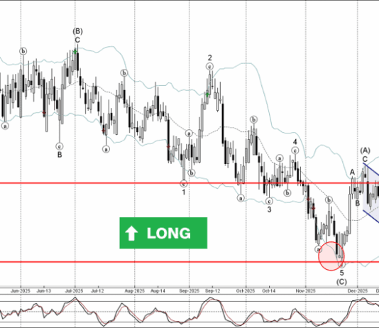 Phân tích sóng NZDCAD 8/1-Fxpro Phân tích sóng NZDCAD 8/1