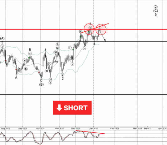 Phân tích sóng NZDJPY 15/1-Fxpro Phân tích sóng NZDJPY 15/1