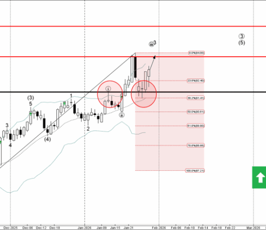Phân tích sóng NZDJPY 30/1-Fxpro Phân tích sóng NZDJPY 30/1