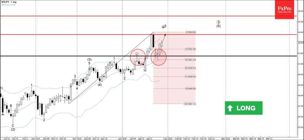 Phân tích sóng NZDJPY 30/1