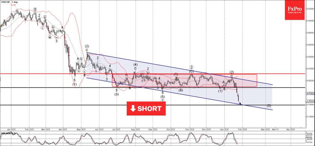 Phân tích sóng USDCHF 28/1