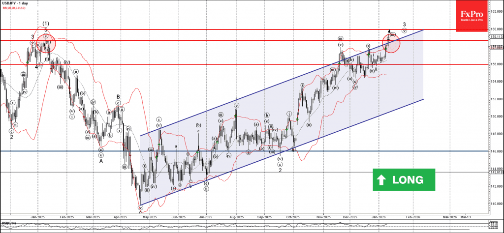Phân tích sóng USDJPY 14/1